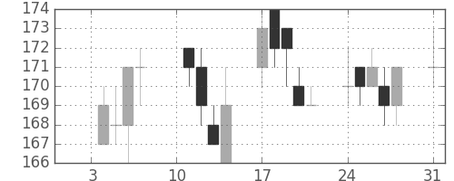 川重の日足チャート(2005年1月)