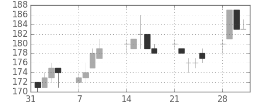 川重の日足チャート(2005年2月)