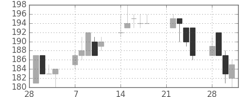 川重の日足チャート(2005年3月)