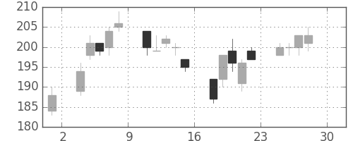 川重の日足チャート(2005年4月)