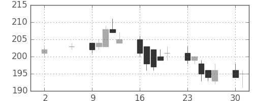 川重の日足チャート(2005年5月)