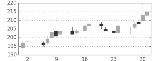 川重の日足チャート(2005年6月)