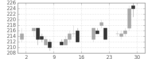 川重の日足チャート(2005年7月)