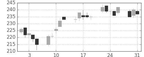 川重の日足チャート(2005年8月)