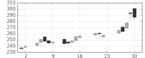 川重の日足チャート(2005年9月)