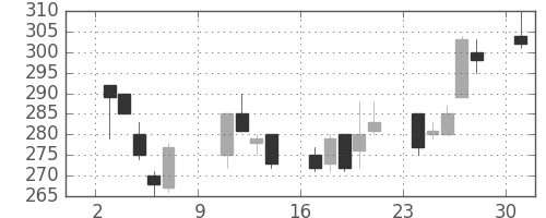 川重の日足チャート(2005年10月)