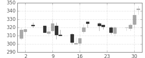 川重の日足チャート(2005年11月)