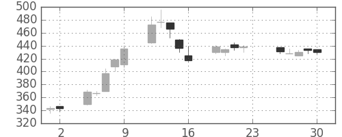 川重の日足チャート(2005年12月)