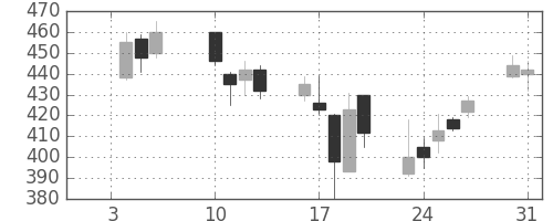 川重の日足チャート(2006年1月)