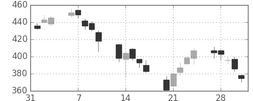 川重の日足チャート(2006年2月)