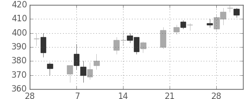 川重の日足チャート(2006年3月)