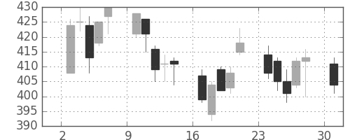 川重の日足チャート(2006年4月)