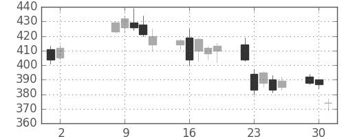 川重の日足チャート(2006年5月)