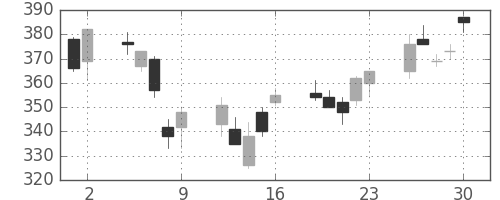 川重の日足チャート(2006年6月)