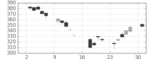 川重の日足チャート(2006年7月)