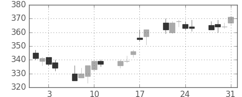 川重の日足チャート(2006年8月)