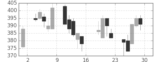 川重の日足チャート(2006年9月)