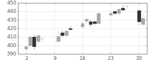 川重の日足チャート(2006年10月)