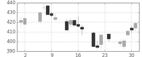川重の日足チャート(2006年11月)