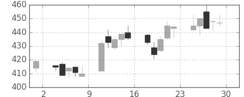 川重の日足チャート(2006年12月)
