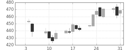 川重の日足チャート(2007年1月)