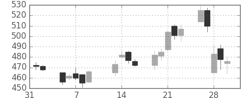 川重の日足チャート(2007年2月)