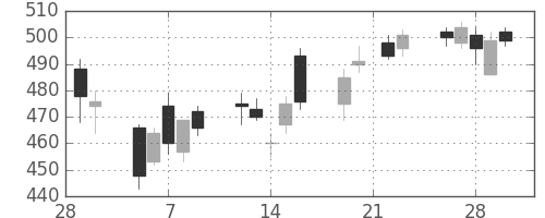 川重の日足チャート(2007年3月)