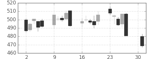 川重の日足チャート(2007年4月)