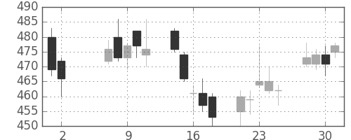 川重の日足チャート(2007年5月)