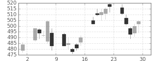 川重の日足チャート(2007年6月)