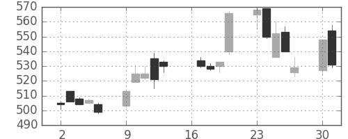 川重の日足チャート(2007年7月)
