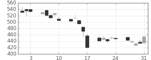 川重の日足チャート(2007年8月)