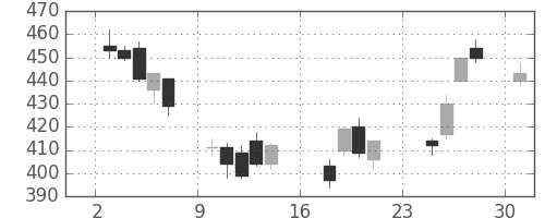 川重の日足チャート(2007年9月)