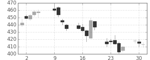川重の日足チャート(2007年10月)