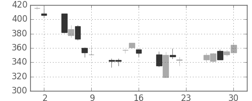 川重の日足チャート(2007年11月)