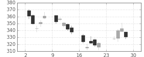 川重の日足チャート(2007年12月)
