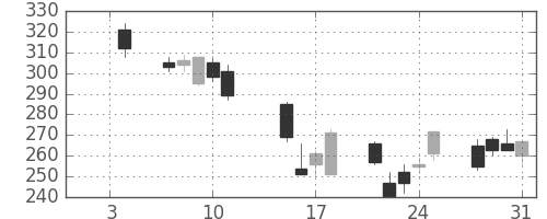 川重の日足チャート(2008年1月)