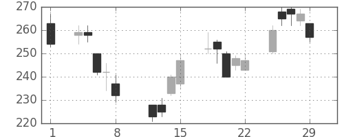 川重の日足チャート(2008年2月)