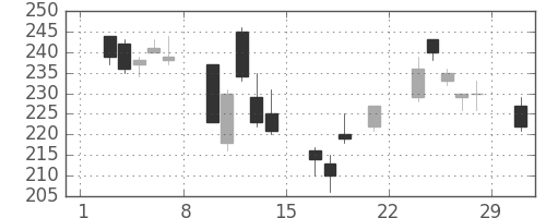 川重の日足チャート(2008年3月)