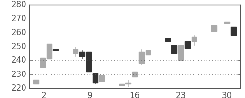 川重の日足チャート(2008年4月)