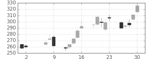 川重の日足チャート(2008年5月)