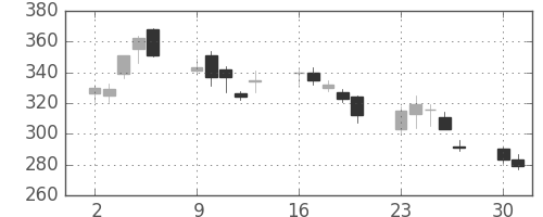 川重の日足チャート(2008年6月)