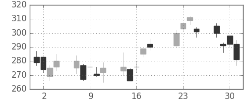 川重の日足チャート(2008年7月)