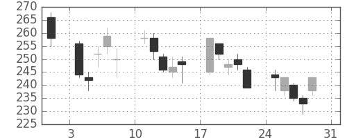 川重の日足チャート(2008年8月)