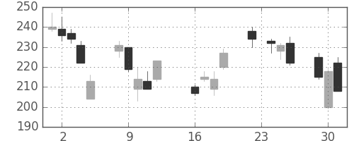 川重の日足チャート(2008年9月)
