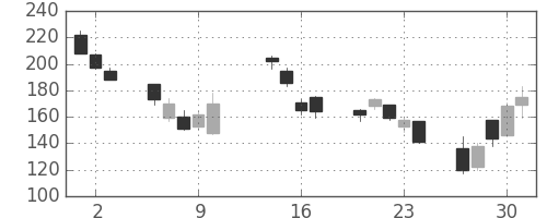 川重の日足チャート(2008年10月)