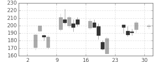 川重の日足チャート(2008年11月)