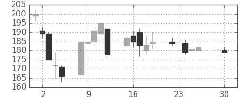 川重の日足チャート(2008年12月)