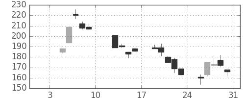 川重の日足チャート(2009年1月)