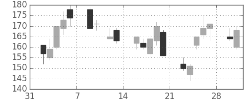 川重の日足チャート(2009年2月)